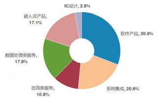 賽迪顧問 我國數據處理和存儲服務收入增速領先，信息技術咨詢服務蓬勃發展